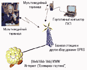     GPRS