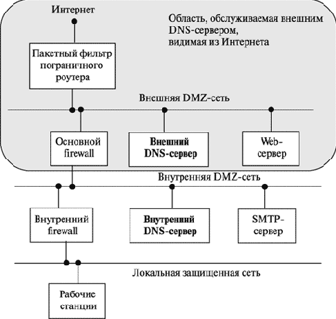 DNS-