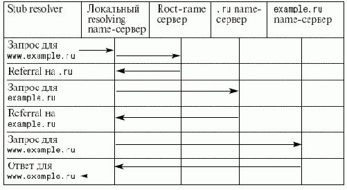 Инфраструктура DNS