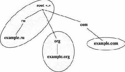 Опубликование открытого ключа (DNSSEC-OP3) и конфигурирование доверенных anchor’ов (DNSSEC-OP7)