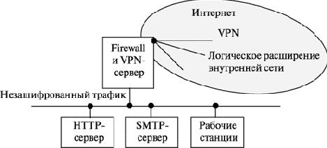 Виртуальные частные сети